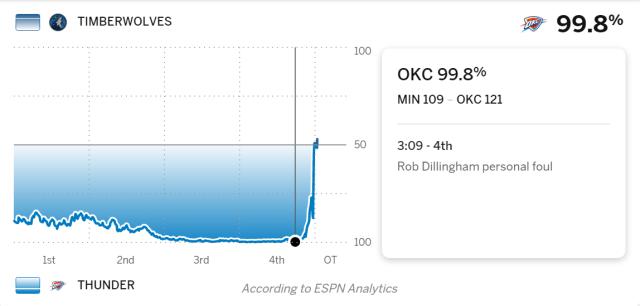 天天盈球网-奇迹逆转！残阵森林狼末节落后24分掀翻西部第一